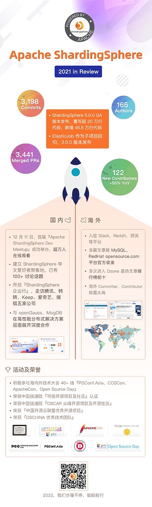 Apache ShardingSphere 社区年度回顾｜保持常心，步履不停 - 分享 - OpenSEC - SphereEx 中文社区 ...