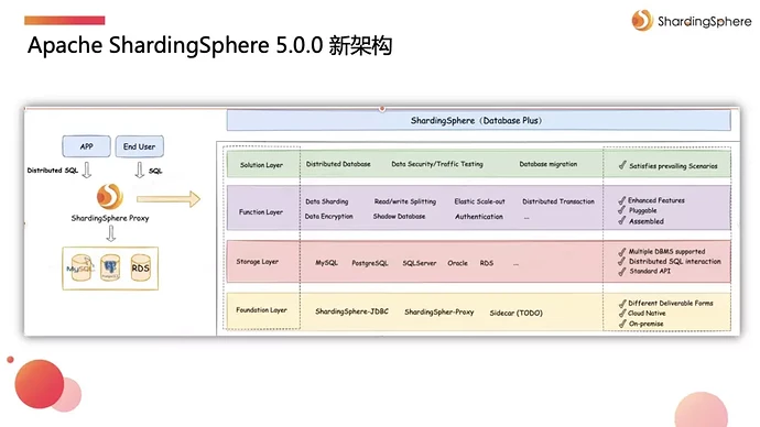 Apache ShardingSphere 5.0.0 新架构
